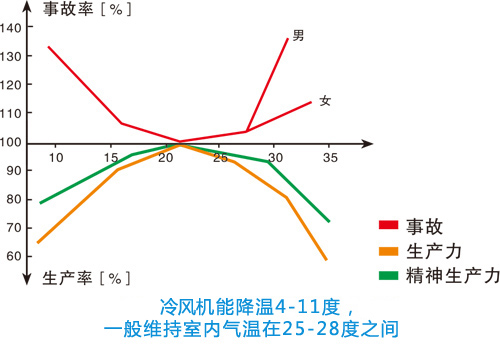 高溫環(huán)境對工作效率及事故率的影晌